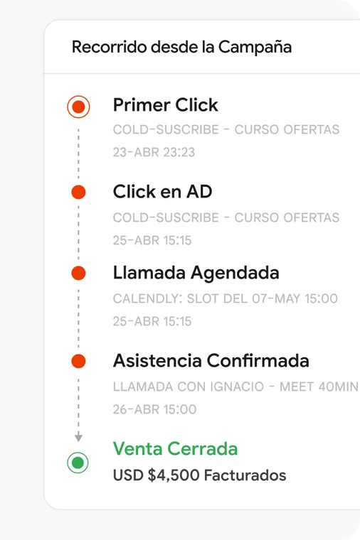 Recorrido desde la Campaña: línea de tiempo desde el Primer Click hasta la Venta Cerrada con USD $4,500 facturados