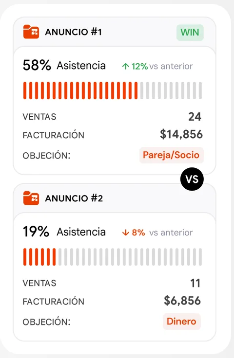 Comparación en Adpulze entre Anuncio #1 (58% de asistencia, $14,856 facturados) y Anuncio #2 (19% de asistencia, $6,856)